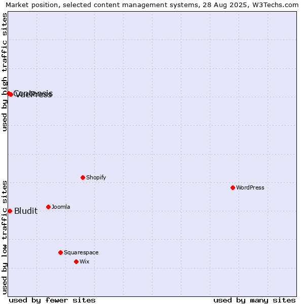 Market position of VuePress vs. Bludit vs. Contensis