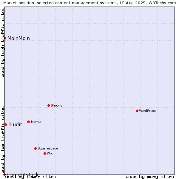 Market position of Bludit vs. MoinMoin vs. Contentstack