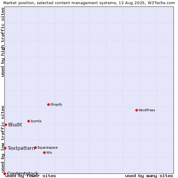 Market position of Bludit vs. Textpattern vs. Contentstack