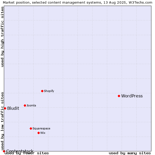 Market position of WordPress vs. Bludit vs. Contentstack