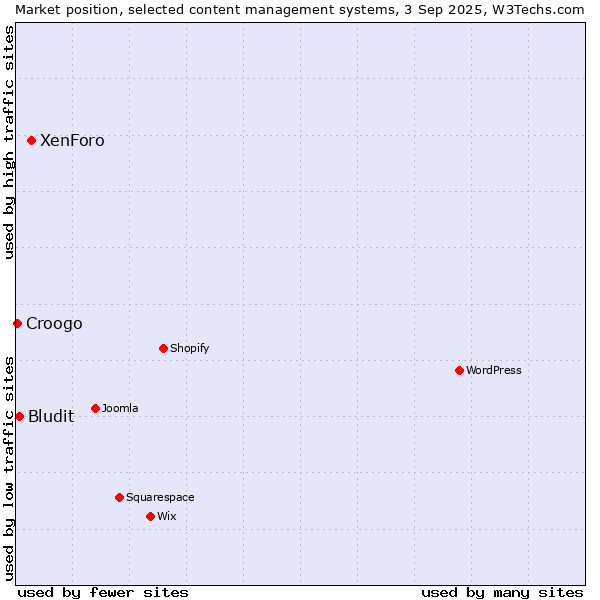 Market position of XenForo vs. Bludit vs. Croogo
