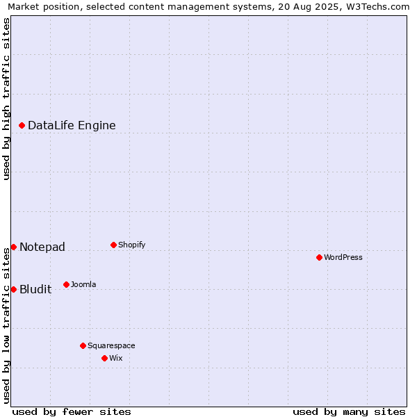 Market position of DataLife Engine vs. Bludit vs. Notepad