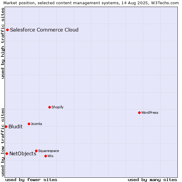 Market position of Salesforce Commerce Cloud vs. NetObjects vs. Bludit