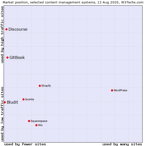 Market position of GitBook vs. Discourse vs. Bludit