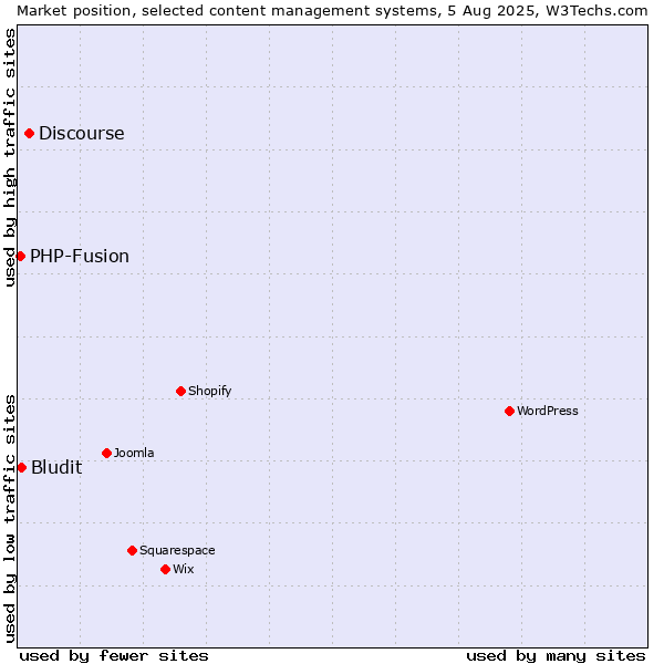 Market position of Discourse vs. Bludit vs. PHP-Fusion