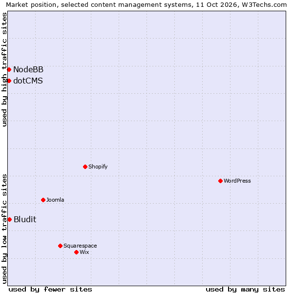 Market position of Bludit vs. NodeBB vs. dotCMS