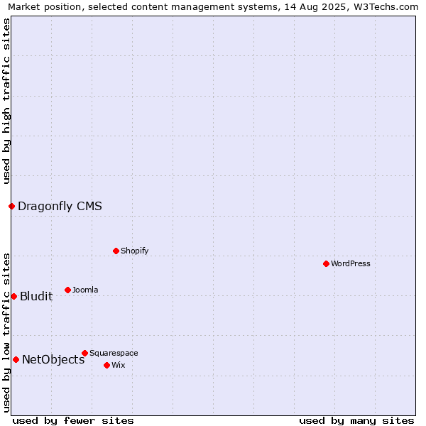 Market position of NetObjects vs. Bludit vs. Dragonfly CMS