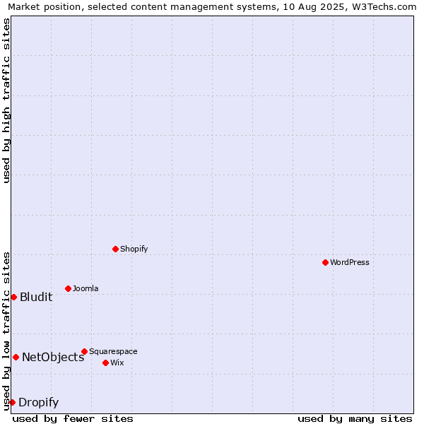 Market position of NetObjects vs. Bludit vs. Dropify