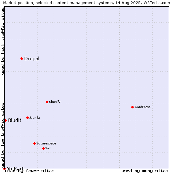 Market position of Drupal vs. Bludit vs. Yo!Kart