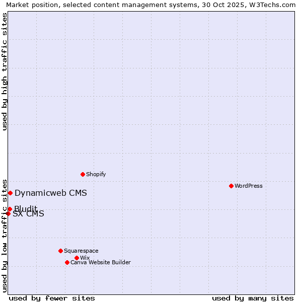 Market position of Dynamicweb CMS vs. Bludit vs. SX CMS