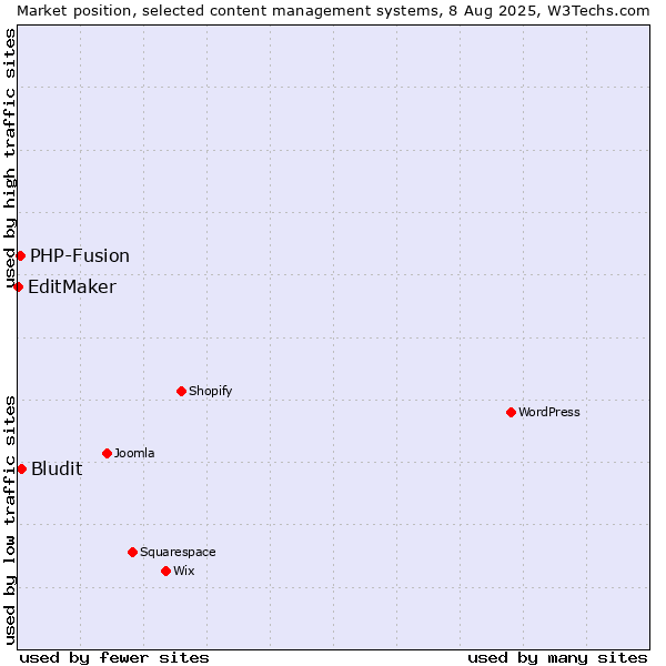 Market position of Bludit vs. PHP-Fusion vs. EditMaker