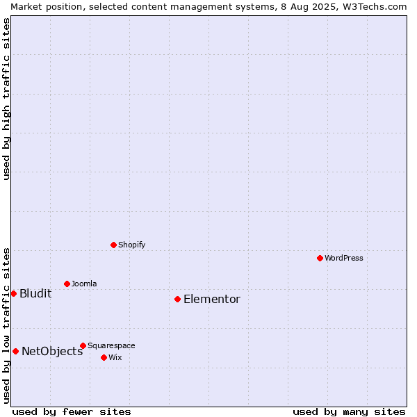 Market position of Elementor vs. NetObjects vs. Bludit