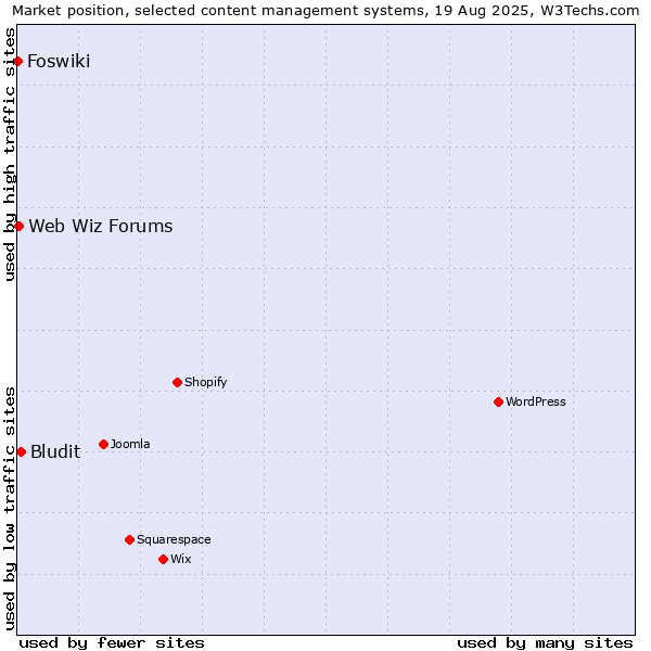 Market position of Bludit vs. Web Wiz Forums vs. Foswiki