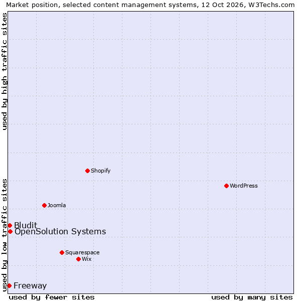 Market position of OpenSolution Systems vs. Bludit vs. Freeway