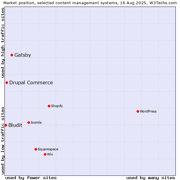 Market position of Gatsby vs. Drupal Commerce vs. Bludit