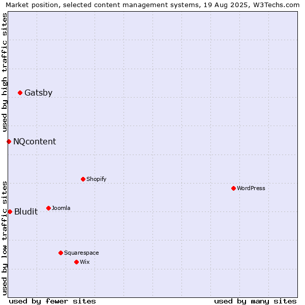 Market position of Gatsby vs. Bludit vs. NQcontent
