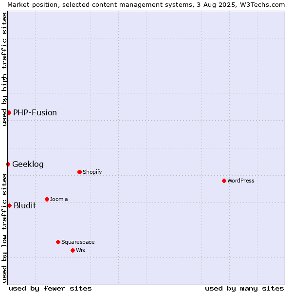 Market position of Bludit vs. PHP-Fusion vs. Geeklog