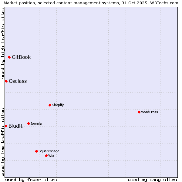 Market position of GitBook vs. Osclass vs. Bludit