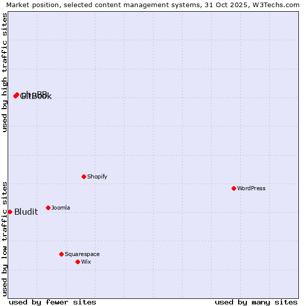 Market position of phpBB vs. GitBook vs. Bludit
