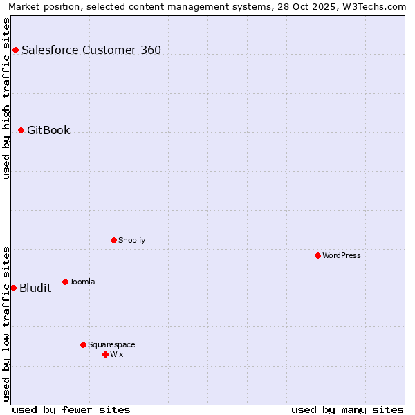 Market position of GitBook vs. Salesforce Customer 360 vs. Bludit
