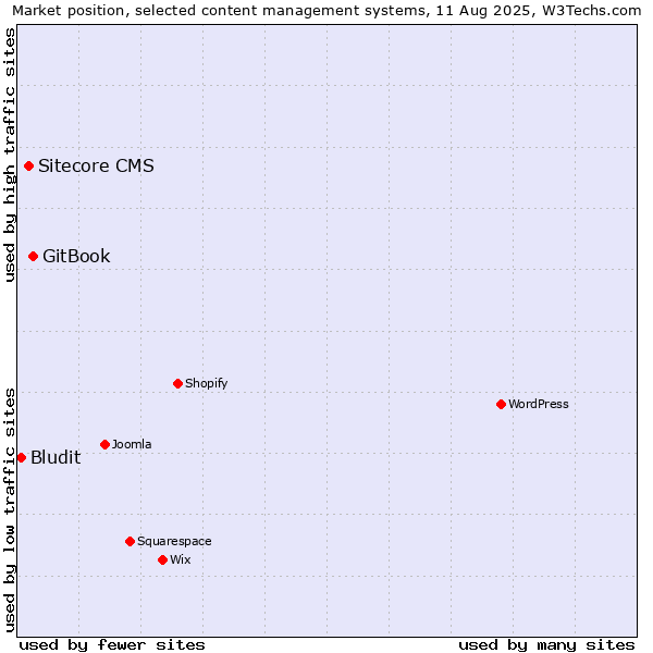 Market position of GitBook vs. Sitecore CMS vs. Bludit