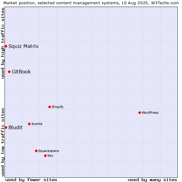 Market position of GitBook vs. Squiz Matrix vs. Bludit