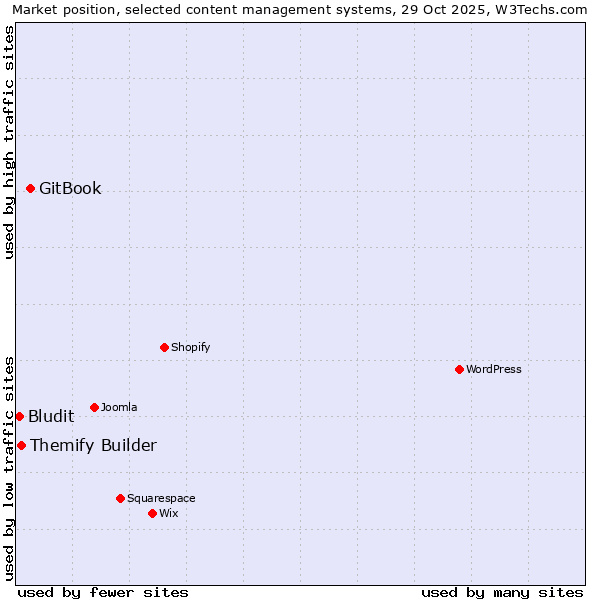 Market position of GitBook vs. Themify Builder vs. Bludit