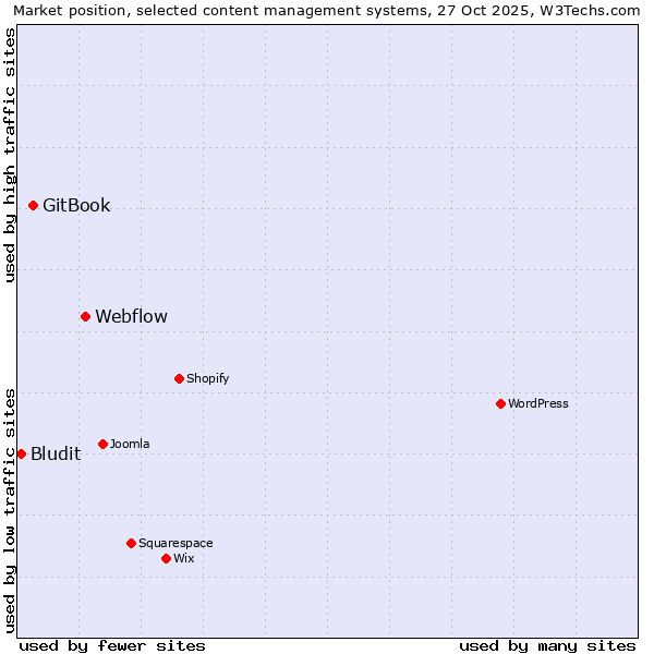 Market position of Webflow vs. GitBook vs. Bludit