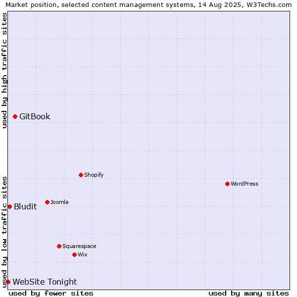 Market position of GitBook vs. Bludit vs. WebSite Tonight