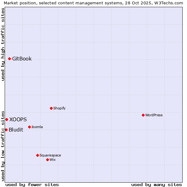 Market position of GitBook vs. XOOPS vs. Bludit