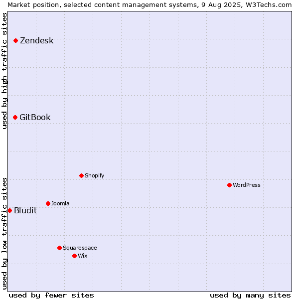 Market position of Zendesk vs. GitBook vs. Bludit