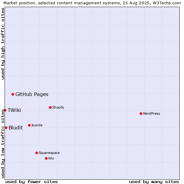 Market position of GitHub Pages vs. Bludit vs. TWiki