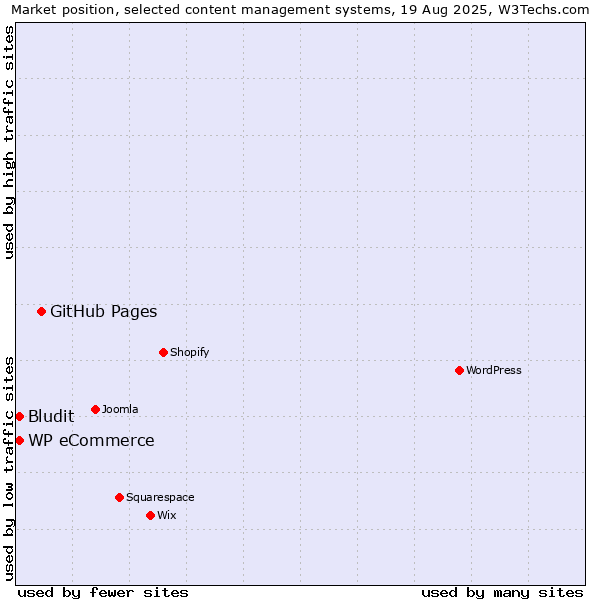 Market position of GitHub Pages vs. WP eCommerce vs. Bludit