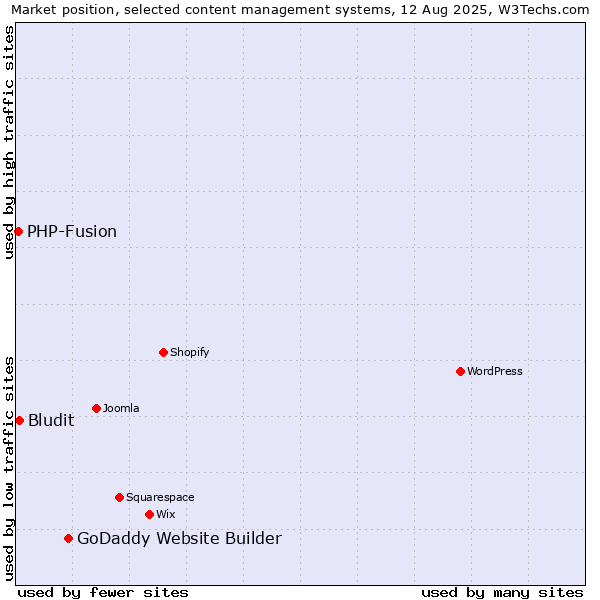 Market position of GoDaddy Website Builder vs. Bludit vs. PHP-Fusion