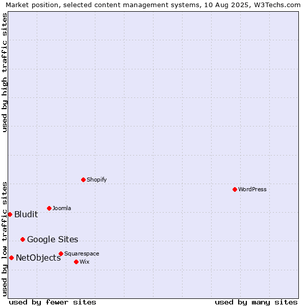 Market position of Google Sites vs. NetObjects vs. Bludit