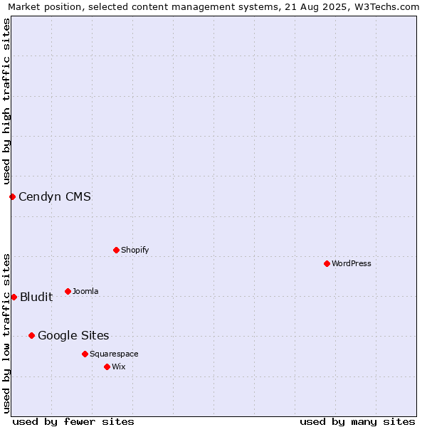 Market position of Google Sites vs. Bludit vs. Cendyn CMS