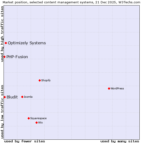 Market position of Optimizely Systems vs. Bludit vs. PHP-Fusion