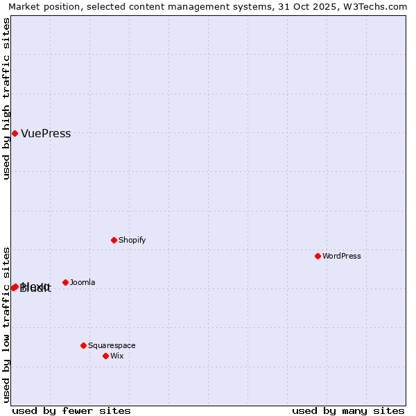 Market position of Hexo vs. VuePress vs. Bludit