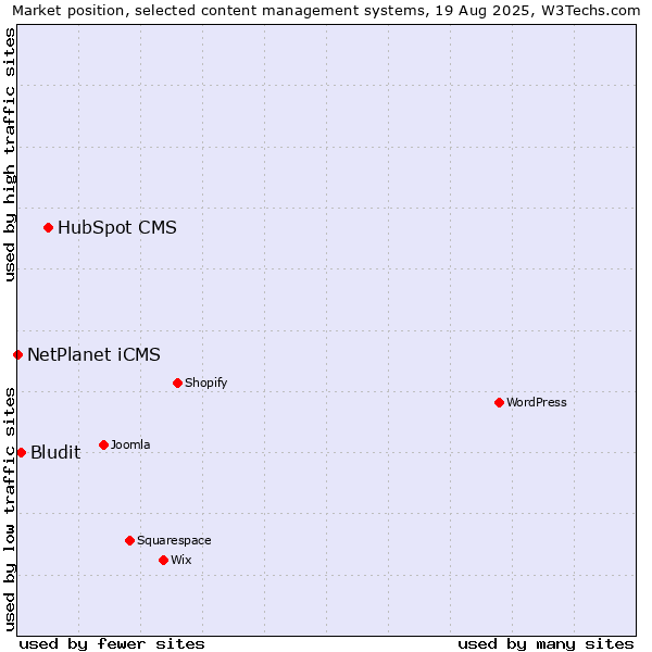 Market position of HubSpot CMS vs. Bludit vs. NetPlanet iCMS