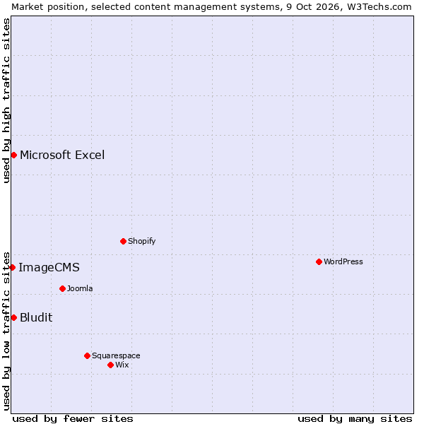 Market position of Bludit vs. Microsoft Excel vs. ImageCMS