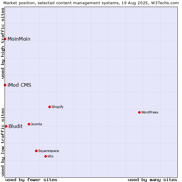 Market position of Bludit vs. MoinMoin vs. iMod CMS