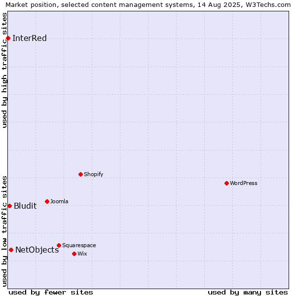 Market position of NetObjects vs. Bludit vs. InterRed