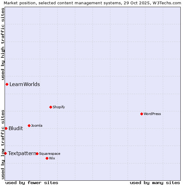 Market position of LearnWorlds vs. Bludit vs. Textpattern