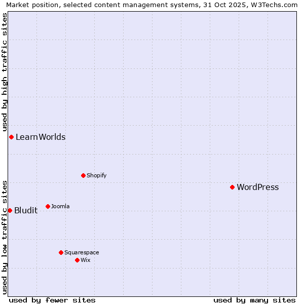 Market position of WordPress vs. LearnWorlds vs. Bludit
