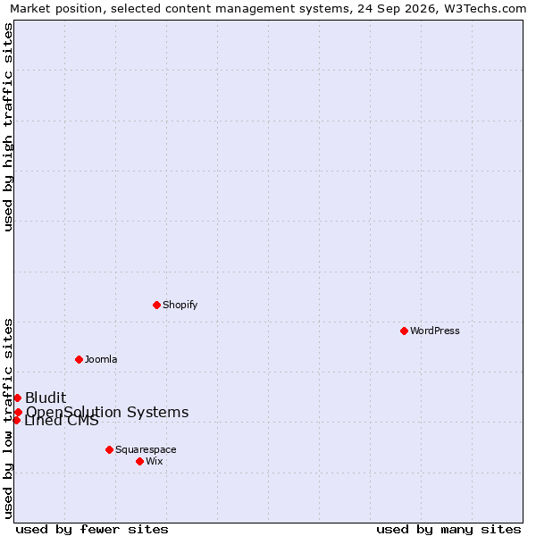 Market position of OpenSolution Systems vs. Bludit vs. Lined CMS