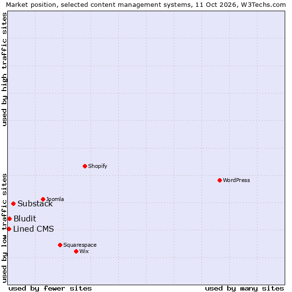 Market position of Substack vs. Bludit vs. Lined CMS