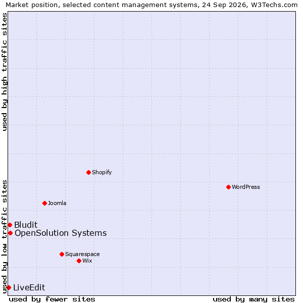 Market position of OpenSolution Systems vs. Bludit vs. LiveEdit