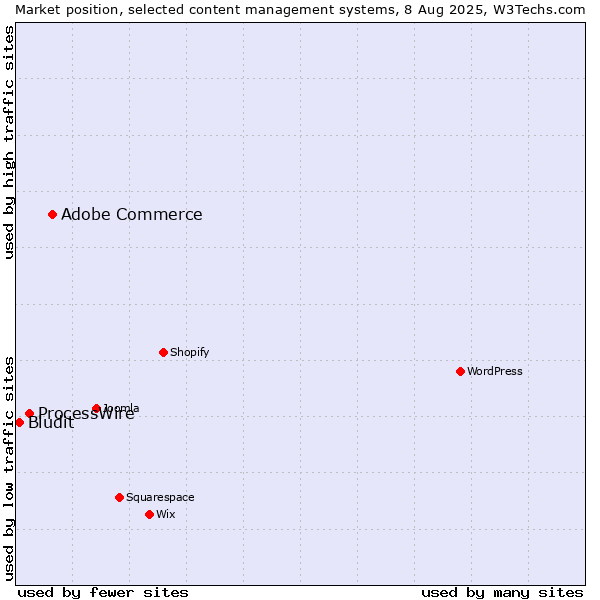 Market position of Adobe Commerce vs. ProcessWire vs. Bludit