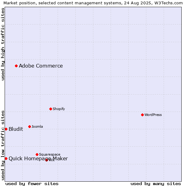 Market position of Adobe Commerce vs. Quick Homepage Maker vs. Bludit