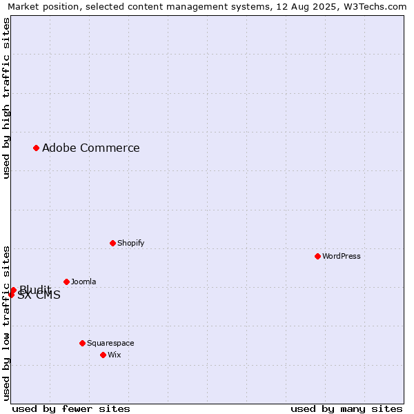 Market position of Adobe Commerce vs. Bludit vs. SX CMS